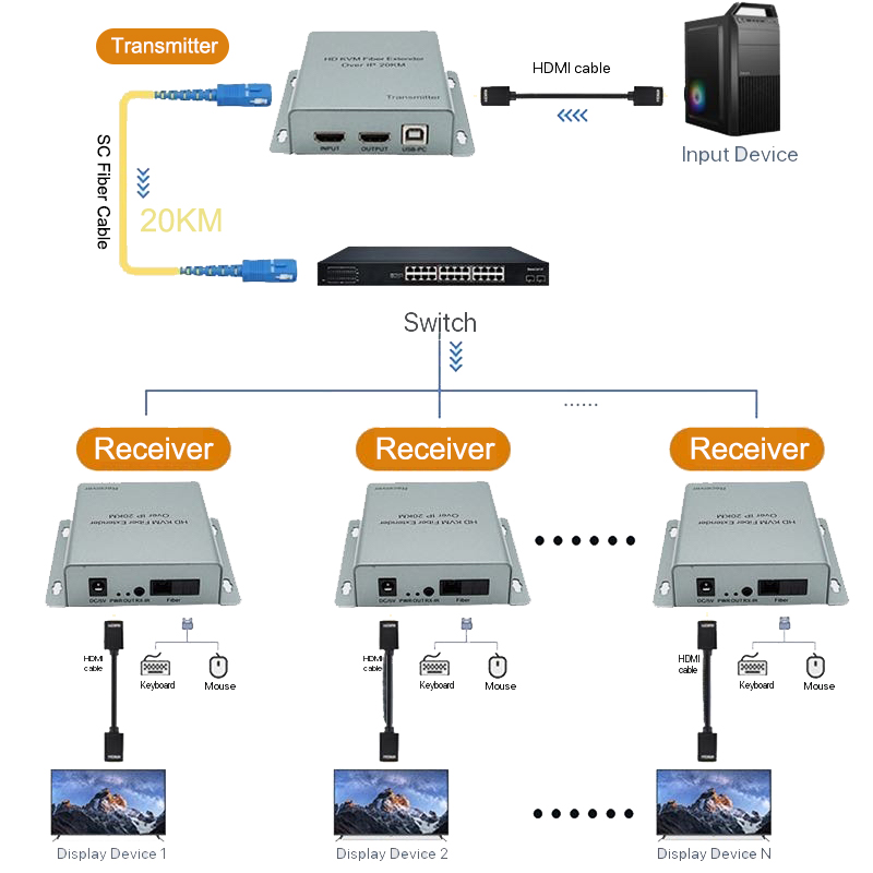 Удлинитель HDMI USB KVM по IP  – обзор и цена Hdmi Cable